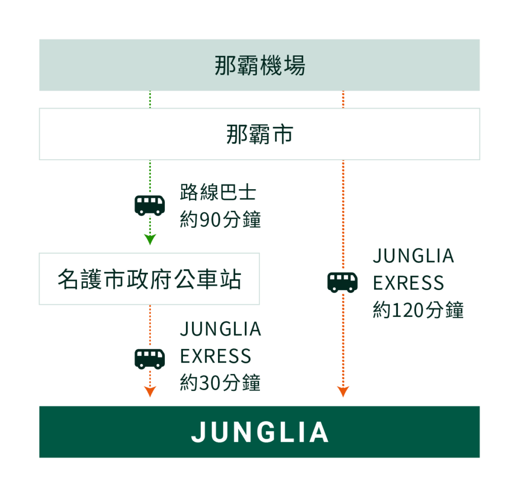 2025日本沖繩「JUNGLIA侏儸紀叢林樂園」7/25開園!園區設施、交通方式全攻略 | 山富旅遊 image 33