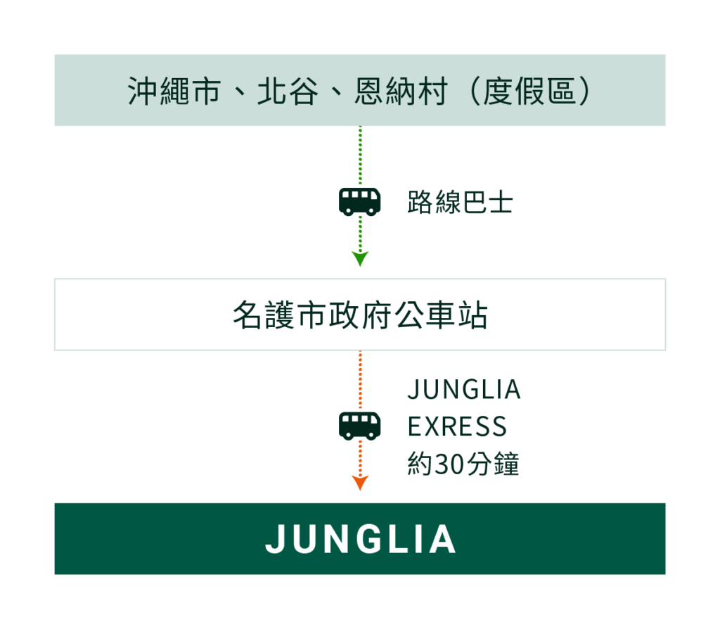 2025日本沖繩「JUNGLIA侏儸紀叢林樂園」7/25開園!園區設施、交通方式全攻略 | 山富旅遊 image 34