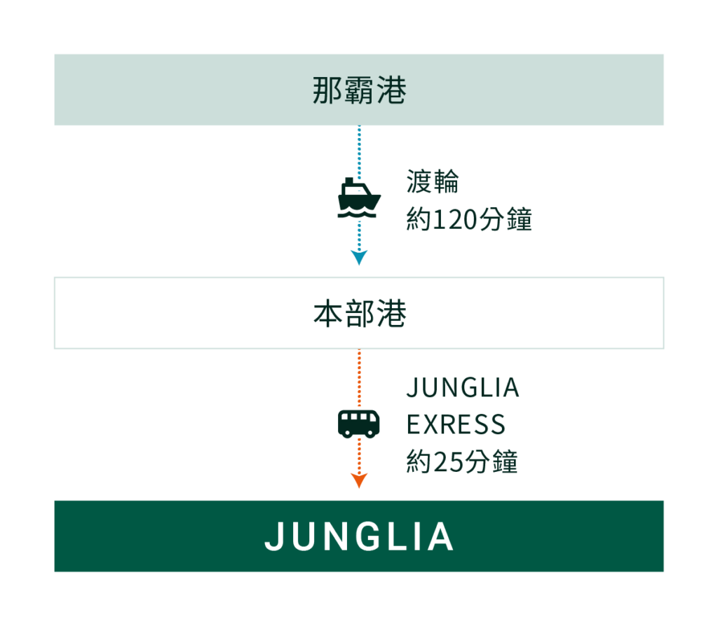 2025日本沖繩「JUNGLIA侏儸紀叢林樂園」7/25開園!園區設施、交通方式全攻略 | 山富旅遊 image 35